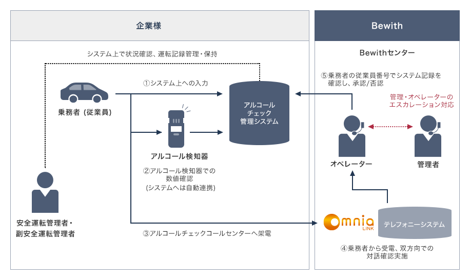 企業様の安全運転管理者・副安全運転管理者がアルコールチェック管理システムをシステム上で状況確認、運転記録管理・保持を行います。乗務者（従業員）はアルコール検知器を経由してアルコールチェック管理システムへシステム上でのご入力を行い、アルコール検知器での数値確認（システムへは自動連携）する。アルコールチェック時にコールセンターへ架電し、BewithのテレフォニーシステムのOmnia LINKにて乗務者から受電、双方向での対話確認実施。オペレーターは乗務者の従業員番号でシステム記録を確認し、承認/否認を判断する