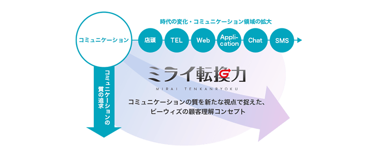 ミライ転換力：コミュニケーションの質を新たな視点で捉えたビーウィズの顧客理解コンセプト。コミュニケーションの質の追求と、店舗、TEL、Web、Appli-cation、Chat、SMSへと、時代の変化・コミュニケーション領域の拡大をする。