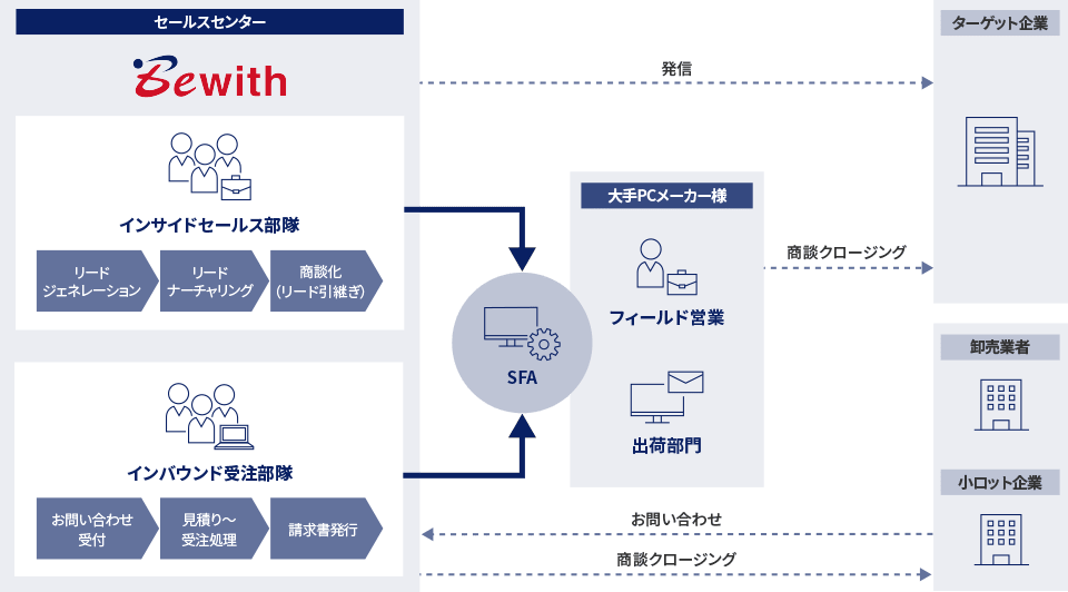 ビーウィズセールスセンターのインサイドセールス部隊は、ターゲット企業に対してリードジェネレーション、リードナーチャリング、商談化（リード引継ぎ）を実施し、活動内容をSFAと連携させる。インバウンド受注部隊は、卸売取引先・小ロット企業からの問い合わせ受付、見積り～受注処理、請求書発行を担当し、商談をクロージングし、SFAにデータを連携する。大手PCメーカー様のフィールド営業・出荷部門は、ターゲット企業に対して商談クロージングを行う。