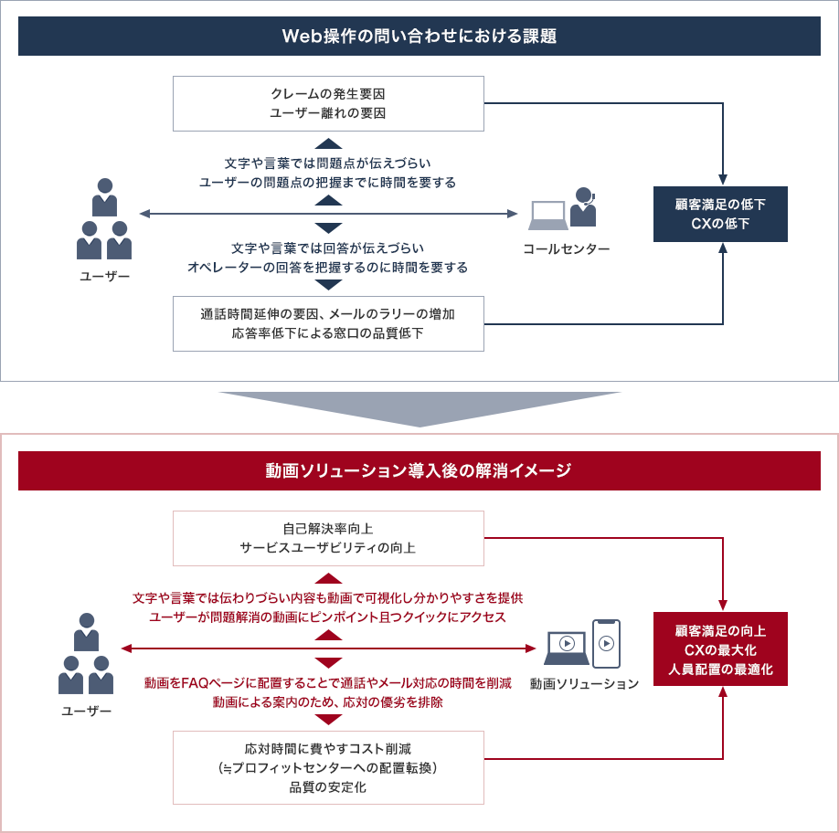 Web操作の問い合わせにおける課題として、ユーザーとコールセンター間で文字や言葉では問題点が伝えづらく、問題点の把握までに時間を要することでクレーム発生やユーザー離れの要因になっていました。また、オペレーターの回答が文字や言葉では伝えづらく、回答を把握するのに時間を要することで通話時間延伸、メールのラリーの増加、応答率の低下による窓口の品質低下の要因になっていました。これらが顧客満足度やCXの低下に繋がっていました。動画ソリューションを導入することで、文字や言葉では伝わりづらい内容を動画で可視化し、分かり