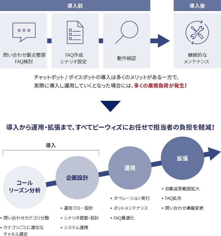 チャットボット / ボイスボットの導入には多くのメリットがある一方で、実際に導入して運用していくとなると、多くの業務負荷が発生する。導入前：問い合わせ要点整理、FAQの検討・作成、シナリオ設定、動作検証。導入後：継続的なメンテナンス。ビーウィズでは、導入から運用・拡張まで全てお任せで、担当者様の負担を軽減！導入フェーズでは、コールリーズン分析（問い合わせカテゴリ分類、カテゴリごとに適切なチャネル選定）企画設計（運用フロー設計、シナリオの提案・設計、システム連携）を行う。その後、運用（オペレーションの実行、