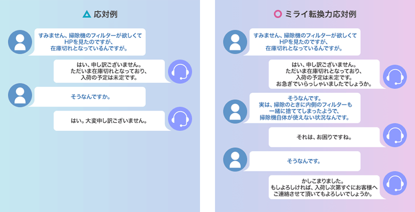 ミライ転換力を活用していない応対の例です。お客様：「すみません、掃除機のフィルターが欲しくてHPを見たのですが、在庫切れとなっているんですが」コールセンター：「申し訳ございません ただいま在庫切れで、入荷予定は未定です」お客様：「そうなんですか」コールセンター：「はい たいへん申し訳ございません」ミライ転換力を活用した応対の例です。お客様：「すみません、掃除機のフィルターが欲しくてHPを見たのですが、在庫切れとなっているんですが」コールセンター：「申し訳ございません ただいま在庫切れとなっており、入荷の予