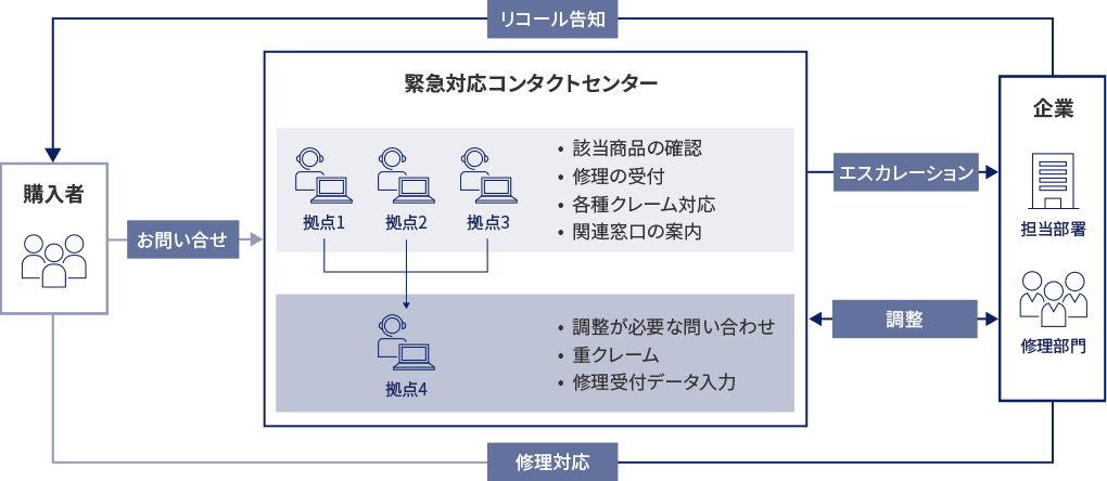 企業は購入者に対してリコール告知を行い、修理対応を実施。購入者は緊急対応コンタクトセンターに問い合わせを行いコンタクトセンターの拠点1～3では、該当商品の確認、修理受付、各種クレーム対応、関連窓口の案内を担当。調整が必要な問い合わせ一部、重クレーム、修理受付データ入力は拠点4へ連携され、企業の担当部署へのエスカレーション、修理部門への調整依頼が行われる。