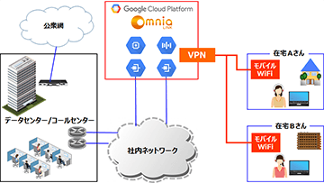 VPN接続による在宅体制の図