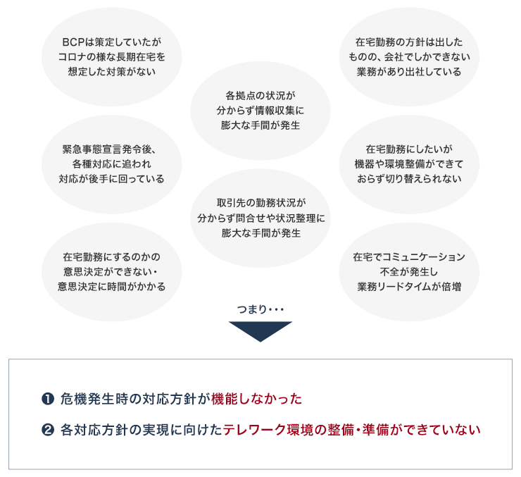 BCPは策定していたがコロナの様な長期在宅を想定した対策がない 各拠点の状況が分からず情報収集に膨大な手間が発生 在宅勤務の方針は出したものの、会社でしかできない業務があり出社している 緊急事態宣言発令後、各種対応に追われ対応が後手に回っている 取引先の勤務状況が分からず問い合わせや状況整理に膨大な手間が発生 在宅勤務にしたいが機器や環境整備ができておらず切り替えられない 在宅勤務にするのかの意思決定ができない・意思決定に時間がかかる 在宅でコミュニケーション不全が発生し業務リードタイムが倍増 つまり… 
