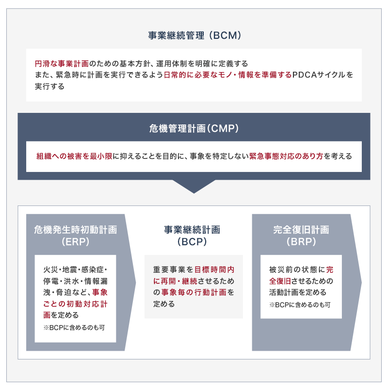 事業継続管理（BCM）（円滑な事業計画のための基本方針、運用体制を明確に定義するまた、緊急時に計画を実行できるよう日常的に必要なモノ・情報を準備するPDCAサイクルを実行する） 危機管理計画（CMP）（組織への被害を最小限に抑えることを目的に、事象を特定しない緊急事態対応のあり方を考える）→事業継続計画（BCP）（重要事業を目標時間内に再開・継続させるための事象毎の行動計画を定める）[危機発生時初動計画（ERP）（火災・地震・感染症・停電・洪水・情報漏えい・脅迫など、事象ごとの初動対応計画を定める ※BC