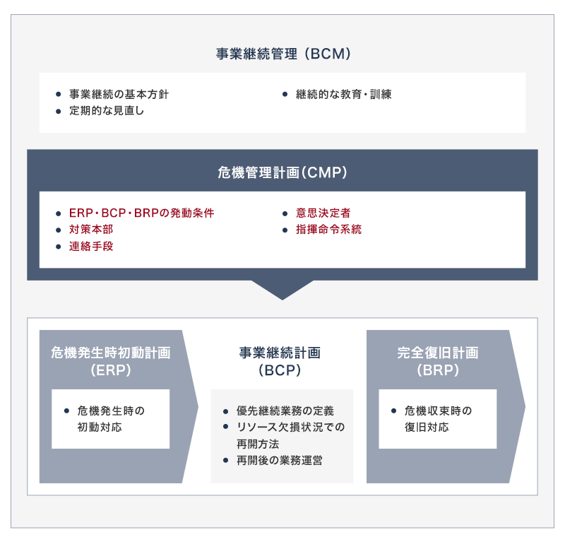 事業継続管理（BCM）（事業継続の基本方針、継続的な教育・訓練、定期的な見直し） 危機管理計画（CMP）（ERP・BCP・BRPの発動条件、意思決定者、対策本部、指揮命令系統、連絡手段）→事業継続計画（BCP）（優先継続業務の定義、リソース欠損状況での再開方法、再開後の業務運営）[危機発生時初動計画（ERP）（危機発生時の初動対応）、完全復旧計画（BRP）（危機収束時の復旧対応）]