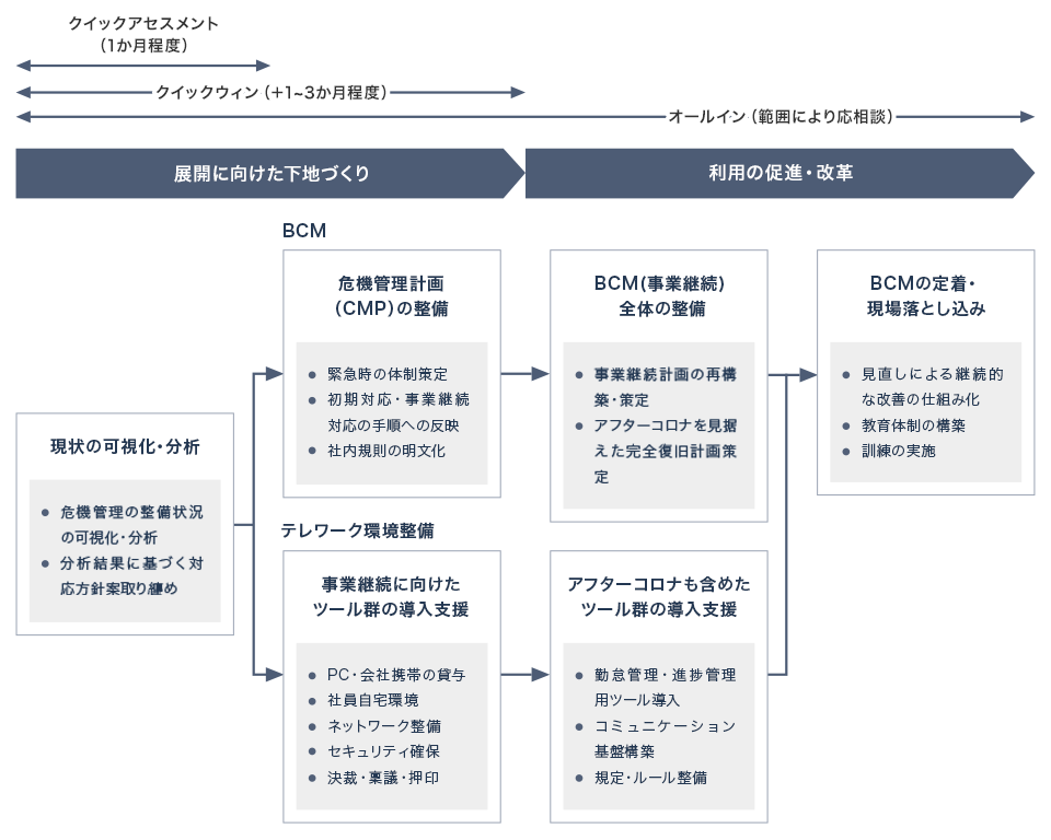 クイックアセスメント（1か月程度）、クイックウィン（+1~3か月程度）、オールイン（範囲により応相談） 展開に向けた下地づくり→利用の促進・改革 現状の可視化・分析（危機管理の整備状況の可視化・分析、分析結果に基づく対応方針案取り纏め）→BCM 危機管理計画（CMP）の整備（緊急時の体制策定、初期対応・事業継続対応の手順への反映、社内規則の明文化）→BCM（事業継続）全体の整備（事業継続計画の再構築・策定、アフターコロナを見据えた完全復旧計画策定）→BCMの定着・現場落とし込み（見直しによる継続的な改善の