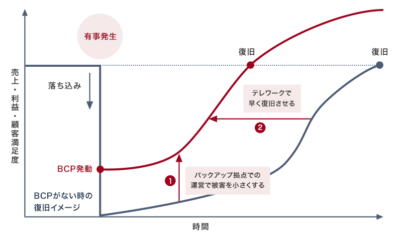 売上・利益・顧客満足度（縦軸）と時間（横軸）を示すグラフ。有事発生時、BCPがない場合は売上・利益・顧客満足度が大きく低下し、復旧までに時間がかかる。BCPを発動すると、①バックアップ拠点での運営により被害を抑える、②テレワーク活用で復旧を早めることが可能。