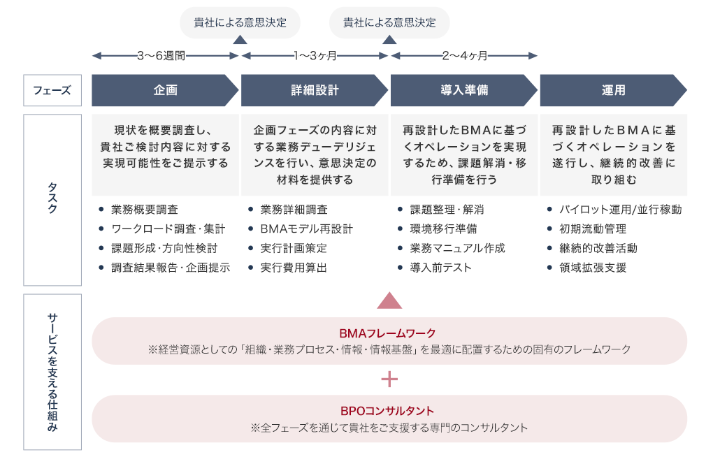 フェーズ 企画（3～6週間） タスク 現状を概要調査し、貴社ご検討内容に対する実現可能性をご提示する 業務概要調査 ワークロード調査・集計 課題形成・方向性検討 調査結果報告・企画提示 貴社による意思決定 フェーズ 詳細設計（1～3ヶ月） タスク 企画フェーズの内容に対する業務デューデリジェンスを行い、意思決定の材料を提供する 業務詳細調査 BMAモデル再設計 実行計画策定 実行費用算出 貴社による意思決定 フェーズ 導入準備（2～4ヶ月） タスク 再設計したBMAに基づくオペレーションを実現するため、課