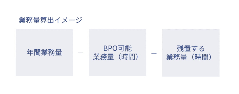 業務量算出イメージ　年間業務量-BPO可能 業務量（時間）=残置する 業務量（時間）