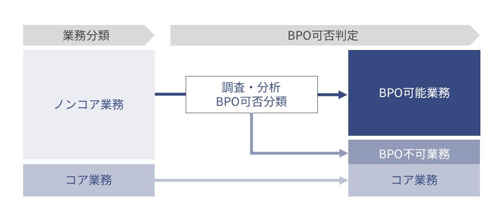 ノンコア業務を調査・分析→ BPO可否で業務を分類