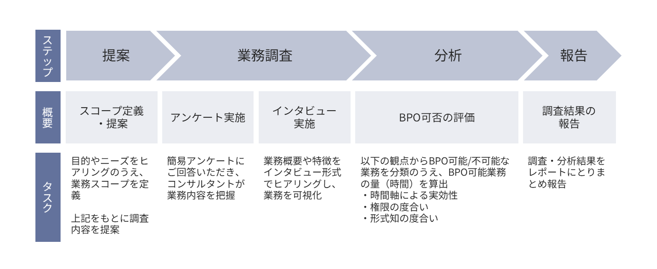 提案（スコープ定義 ・提案）→業務調査（アンケート・インタビュー実施）・分析（BPO可否の評価）→報告（調査結果の 報告）