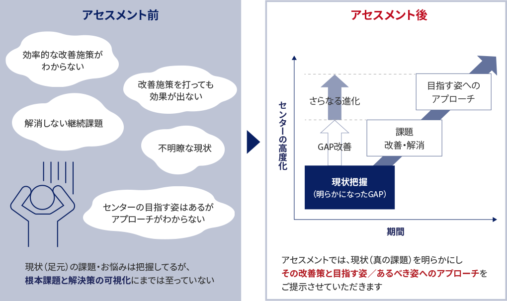 アセスメント前：効果的な改善施策が分からない、解消しない継続課題、改善施策を打っても効果が出ない、不明瞭な現状やセンターの目指す姿があるがアプローチがわからないなど、現状（足元）の課題や悩みを把握してるが、根本課題と解決策の可視化にまでは至っていない状態。アセスメント後：現状把握（明らかになったGAP）をもとに改善を進め、センターのさらなる高度化へ。また、現状（真の課題）を明らかにし、その改善策・解消を通じて目指す姿/あるべき姿へのアプローチを提示する。
