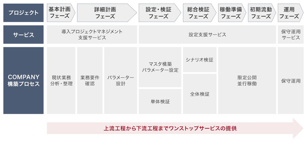 プロジェクトは基本計画フェーズ、詳細計画フェーズ、設定・検証フェーズ、総合検証フェーズ、稼働準備フェーズ、初期流動フェーズ、運用フェーズに分かれております。基本計画フェーズ、詳細計画フェーズでは導入プロジェクトマネジメント支援サービス、設定・検証フェーズから初期流動フェーズまでは設定支援サービス、運用フェーズでは保守運用サービスをご利用いただけます。COMPANY構築プロセスは基本計画フェーズで現状業務分析・整理、詳細計画フェーズでは業務要件確認後にパラメータ設計、設定・検証フェーズではマスタ構築・パラメ