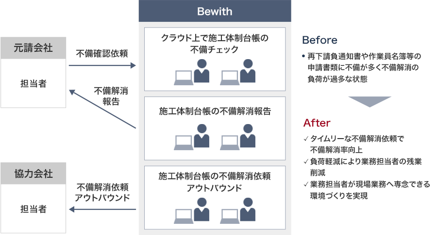 サービス導入前は36協定厳格化により現場サポート部署にて工事現場の業務巻取りが発生、業務の属人化、ブラックボックス化、社員の負荷増加に課題感があった。導入後はマニュアル・手順書化で属人・ブラックボックス状態を解消、パフォーマンスの定量管理で人員配置を最適化、RPA導入で単純処理の負荷を削減する。流れとして、企業の工事現場と現場サポート部署の担当者がBewithに対応依頼し、現場事務と工事事務を行う。現場事務詳細は写真整理、資材請求・手配、製作仕様書手配および徴収・契約見積、完成自主検査表ほか各種検査記録表