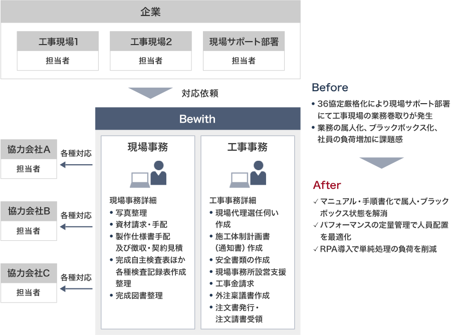 サービス導入前は36協定厳格化により現場サポート部署にて工事現場の業務巻取りが発生、業務の属人化、ブラックボックス化、社員の負荷増加に課題感があった。導入後はマニュアル・手順書化で属人・ブラックボックス状態を解消、パフォーマンスの定量管理で人員配置を最適化、RPA導入で単純処理の負荷を削減する。流れとして、企業の工事現場と現場サポート部署の担当者がBewithに対応依頼し、現場と工事事務を行う。現場事務詳細は写真整理、資材請求・手配、製作仕様書手配および徴収・契約見積、完成自主検査表ほか各種検査記録表作成