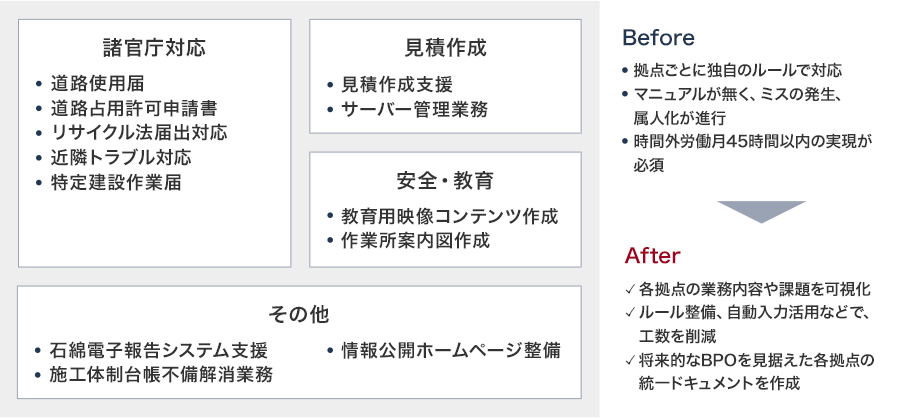サービス導入前は拠点ごとに独自のルールで対応、マニュアルが無く、ミスの発生、属人化が進行、時間外労働月45時間以内の実現が必須だった。導入後は各拠点の業務内容や課題を可視化、ルール整備、自動入力活用などで、工数を削減、将来的なBPOを見据えた各拠点の統一ドキュメントを作成する。諸官庁対応では道路使用届、道路占用許可申請書、リサイクル法届出対応 、近隣トラブル対応、特定建設作業届、リサイクル法届出対応を行う。見積作成では見積作成支援、サーバー管理業務を行う。安全・教育では教育用映像コンテンツ作成、作業所案内