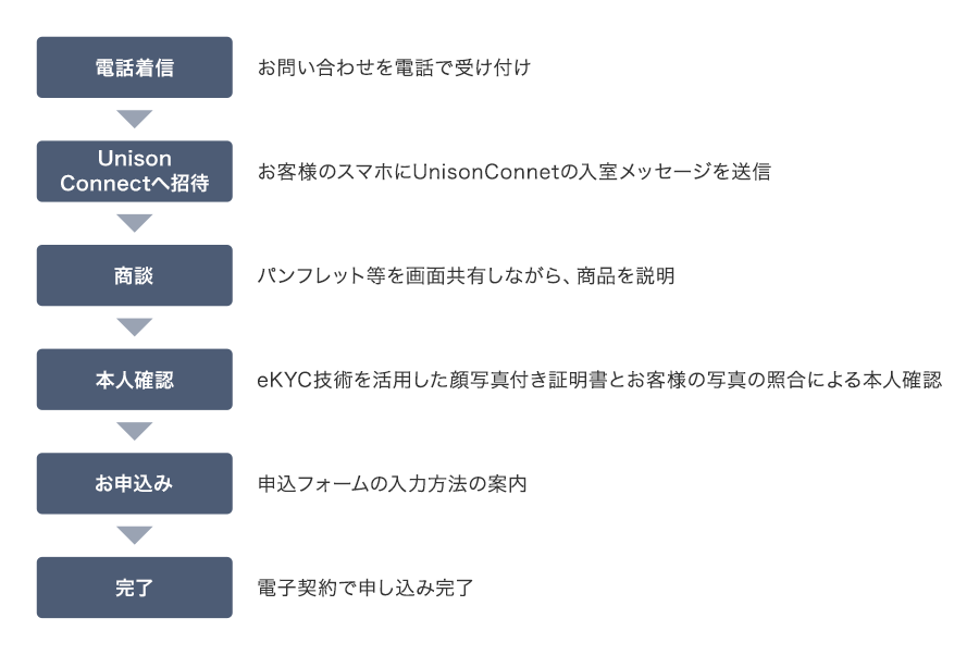 お客様からお問い合わせを電話で受け付け。お客様のスマホへUnisonConnectへの入室メッセージを送信。パンフレット等を画面共有しながら、商品を説明。eKYC技術を活用した顔写真付き証明書とお客様の写真の照合による本人確認を実施。申し込みフォームの入力方法を案内。電子契約で申し込み完了。