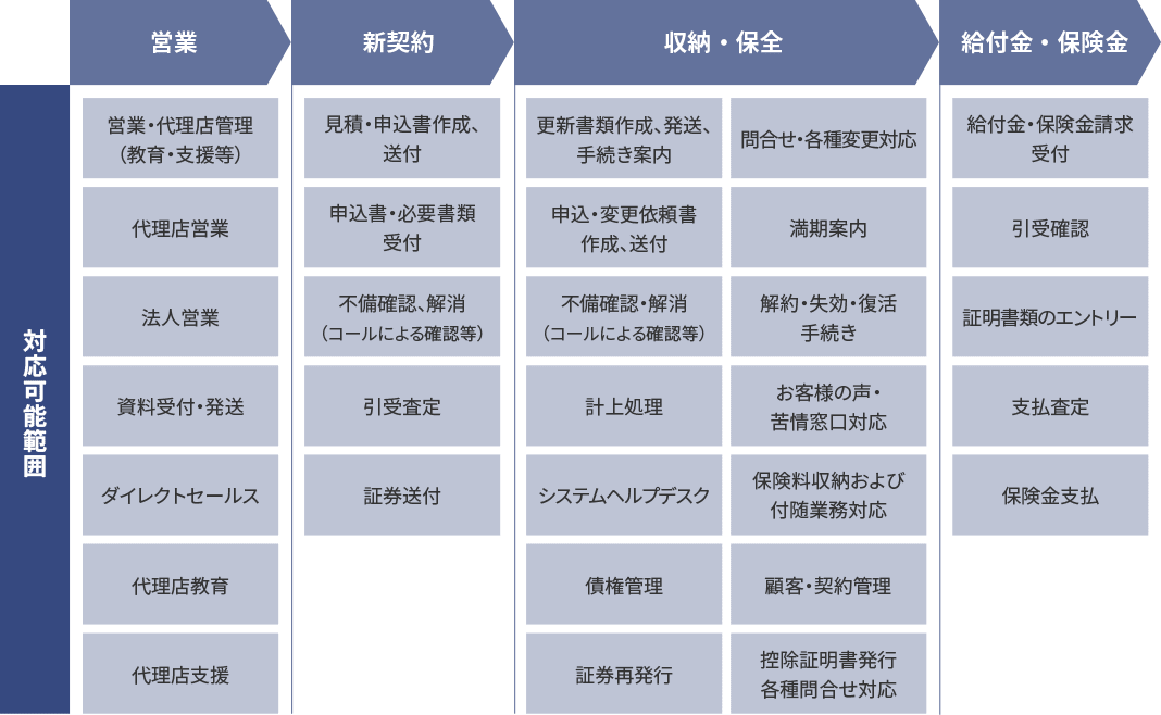 対応可能範囲 営業：営業・代理店管理（教育・支援等）、代理店営業、法人営業、資料受付・発送、ダイレクトセールス、代理店教育、代理店支援 新契約：見積・申込書作成、送付、申込書・必要書類受付、不備確認、解消（コールによる確認等）、引受査定、証券送付 収納・保全：更新書類作成、発送、手続き案内、申し込み・変更依頼書作成、送付、不備確認・解消（コールによる確認等）、計上処理、システムヘルプデスク、債権管理、証券再発行、問い合わせ・各種変更対応、満期案内、解約・失効・復活手続き、お客様の声・苦情窓口対応、保険料収