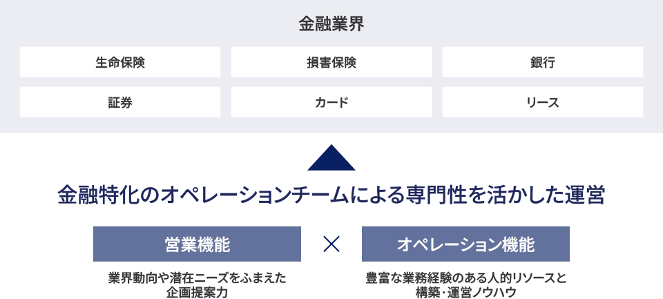 金融業界は生命保険・損害保険・銀行・証券・カード・リースがあります。営業機能（業界動向や潜在ニーズをふまえた企画提案力）とオペレーション機能（豊富な業務経験のある人的リソースと構築・運営ノウハウ）を掛け合わせ、金融特化したオペレーションチームによる専門性を活かした運営を行います。