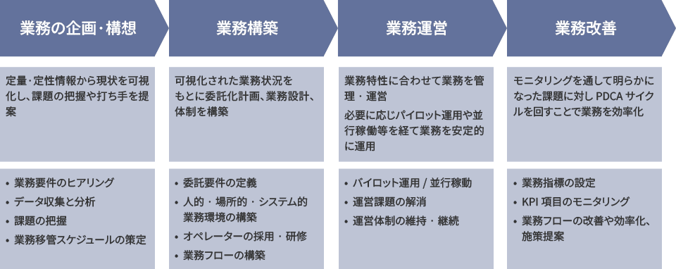 業務の企画・構想：定量・定性情報から現状を可視化し、課題の把握や打ち手を提案（業務要件のヒアリング・データ収集と分析・課題の把握・業務移管スケジュールの策定）、業務構築：可視化された業務状況をもとに委託化計画、業務設計、体制を構築（委託要件の定義・人的・場所的・システム的業務環境の構築・オペレーターの採用・研修・業務フローの構築）、業務運営：業務特性に合わせて業務を管理・運営。必要に応じパイロット運用や並行稼働等を経て業務を安定的に運用（パイロット運用/並行稼動・運営課題の解消・運営体制の維持・継続）、業