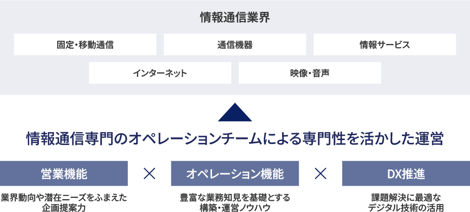 固定・移動通信、通信機器、情報サービス、インターネット、映像・音声など、情報通信業界を対象に情報通信専門のオペレーションチームによる専門性を活かした運営を実施。業界動向や潜在ニーズを踏まえた企画提案力を備えた営業機能、豊富な業務知見を基盤とした構築・運営ノウハウを提供するオペレーション機能、課題解決に最適なデジタル技術を活用するDX推進機能を組み合わせて実現。
