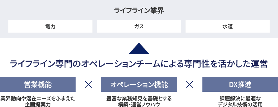 電力、ガス、水道など、ライフライン業界を対象にライフライン専門のオペレーションチームによる専門性を活かした運営を実施。業界動向や潜在ニーズを踏まえた企画提案力を備えた営業機能、豊富な業務知見を基盤とした構築・運営ノウハウを提供するオペレーション機能、課題解決に最適なデジタル技術を活用するDX推進機能を組み合わせて実現。