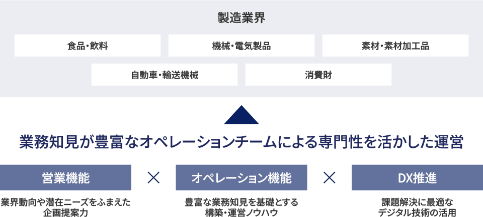 食品・飲料、機械・電気製品、素材・素材加工品、自動車・輸送機械、消費財など、製造業界を対象に業務知見が豊富なオペレーションチームによる専門性を活かした運営を実施。業界動向や潜在ニーズを踏まえた企画提案力を備えた営業機能、豊富な業務知見を基盤とした構築・運営ノウハウを提供するオペレーション機能、課題解決に最適なデジタル技術を活用するDX推進機能を組み合わせて実現。 362