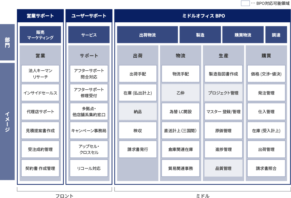 販売マーケティング（営業）部門では、法人キーマンリサーチ、インサイドセールス、代理店サポート、見積提案書作成、受注成約管理、契約書作成管理などの営業サポート業務を行う。サービス（サポート）部門では、アフターサポート問合対応や修理受付、多拠点・他店舗系集約窓口、キャンペーン事務局、アップセル・クロスセル、リコール対応など、ユーザーサポート業務を行う。出荷物流部門では、出荷手配、在庫（払出計上）、納品、検収、請求書発行と、物流手配、乙仲、為替LC開設、直送計上（三国間）、倉庫関連在庫、貿易関連事務などミドルオ