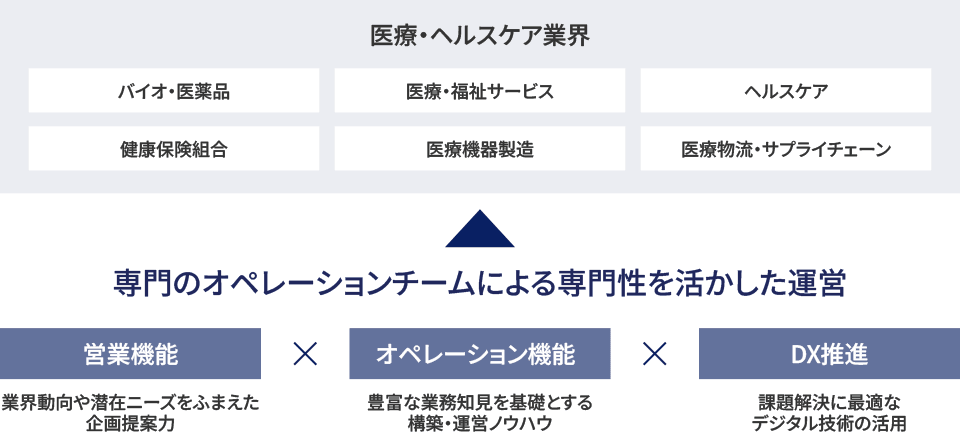 バイオ・医薬品、医療・福祉サービス、ヘルスケア、健康保険組合、医療機器製造、医療物流・サプライチェーンなど、医療・ヘルスケア業界を対象に専門のオペレーションチームによる専門性を活かした運営を実施。業界動向や潜在ニーズを踏まえた企画提案力を備えた営業機能、豊富な業務知見を基盤とした構築・運営ノウハウを提供するオペレーション機能、課題解決に最適なデジタル技術を活用するDX推進機能を組み合わせて実現。