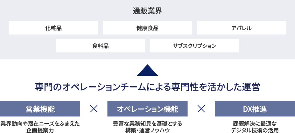 化粧品、健康食品、アパレル、食料品、サブスクリプションなど、通販業界を対象に専門のオペレーションチームによる専門性を活かした運営を実施。業界動向や潜在ニーズを踏まえた企画提案力を備えた営業機能、豊富な業務知見を基盤とした構築・運営ノウハウを提供するオペレーション機能、課題解決に最適なデジタル技術を活用するDX推進機能を組み合わせ実現。