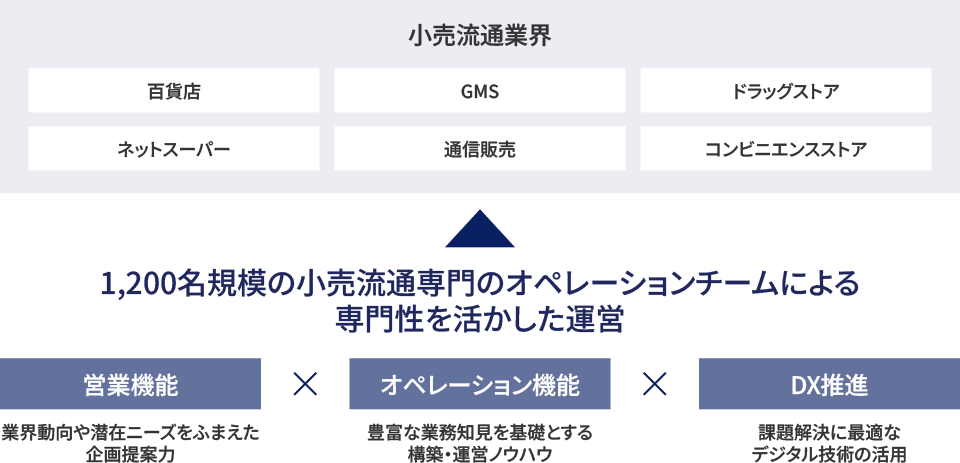 百貨店、GMS、ドラッグストア、ネットスーパー、通信販売、コンビニエンスストアなど、小売流通業界を対象に1,200名規模の小売流通専門のオペレーションチームによる専門性を活かした運営を実施。業界動向や潜在ニーズを踏まえた企画提案力を備えた営業機能、豊富な業務知見を基盤とした構築・運営ノウハウを提供するオペレーション機能、課題解決に最適なデジタル技術を活用するDX推進機能を組み合わせることで実現。