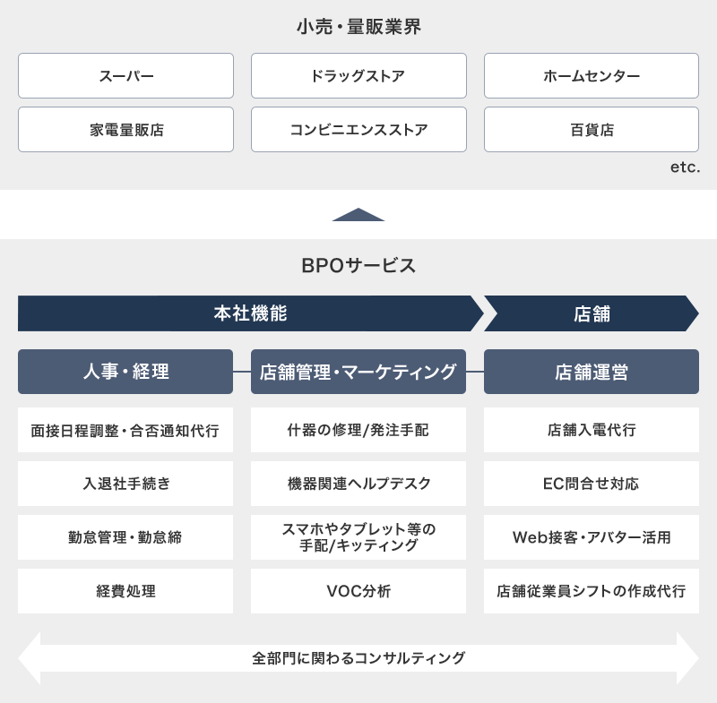 スーパー、ドラッグストア、ホームセンター、家電量販店、コンビニエンスストア、百貨店などの小売・量販業界に向けたBPOサービスを提供する。本社機能の人事・経理に関しては面接日程調整・合否通知代行、入退社手続き、勤怠管理、勤怠締、経費処理を行う。店舗管理・マーケティングに関しては什器の修理 / 発注手配、機器関連ヘルプデスク、スマホやタブレット等の手配 / キッティング、VOC分析を行う。店舗運営では店舗入電代行、EC問い合わせ対応、Web接客・アバター活用、店舗従業者シフトの作成代行を行う。これらの全部門に