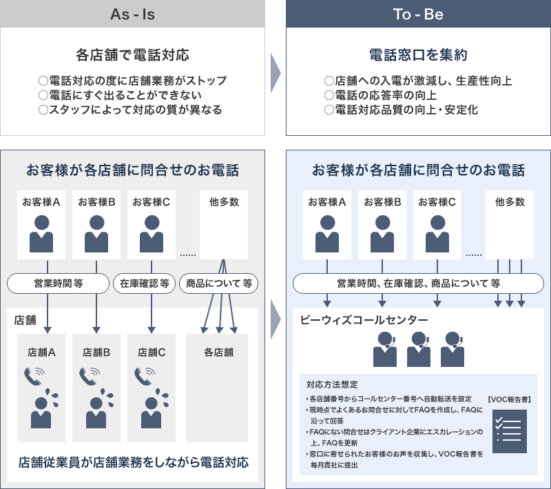 現状では営業時間や在庫確認、商品についてなどの問い合わせを各店舗の従業者が店舗業務をしながら電話対応していた。その度に店舗業務がストップ、電話にすぐ出ることができない、スタッフによって対応の質が異なるという課題があった。ビーウィズコールセンターのサービスを導入後、電話窓口を集約したことで店舗への入電が激減して生産性向上、電話の応答率の向上、電話対応品質の向上・安定化の効果があった。対応方法想定は、各店舗番号からコールセンター番号へ自動転送を設定 現時点でよくあるお問い合わせに対してFAQを作成し、FAQに
